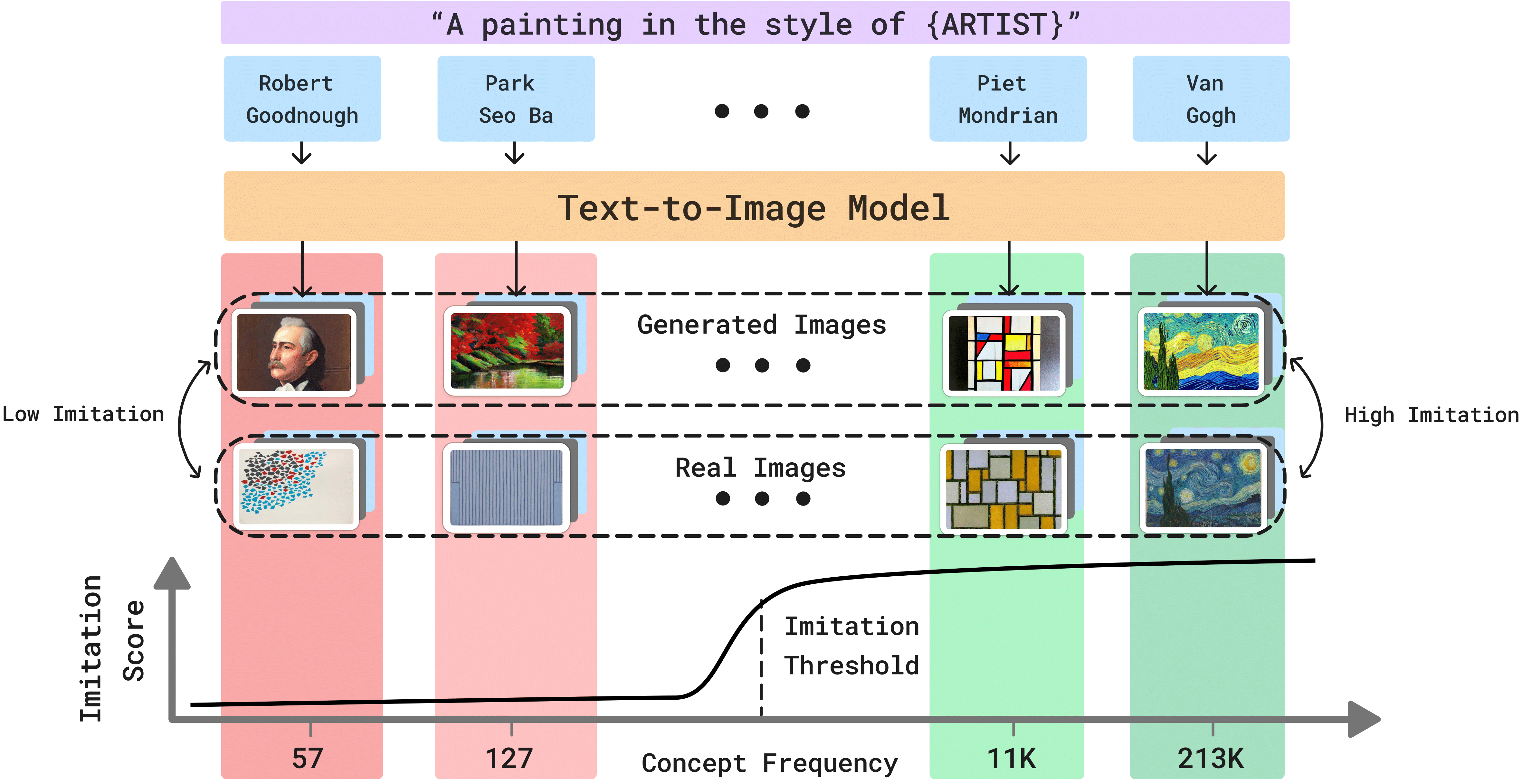 Architecture of CountGen